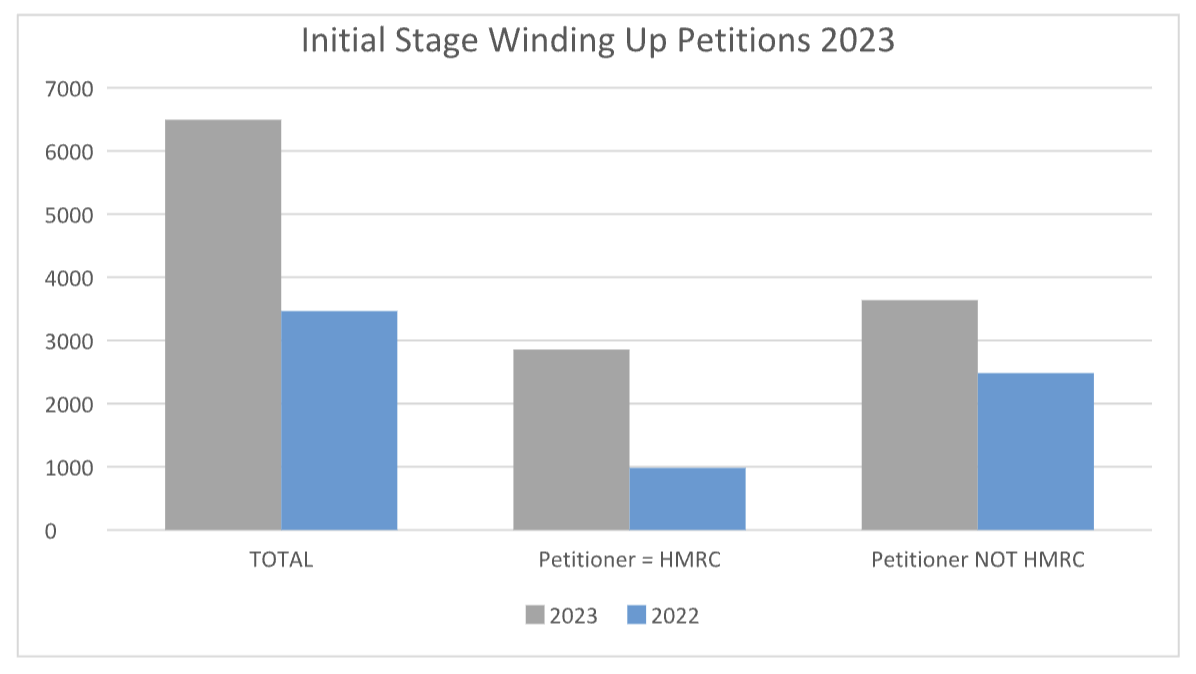 Initial Stage Winding Up Petitions 2023 - IG Annual Report 2023