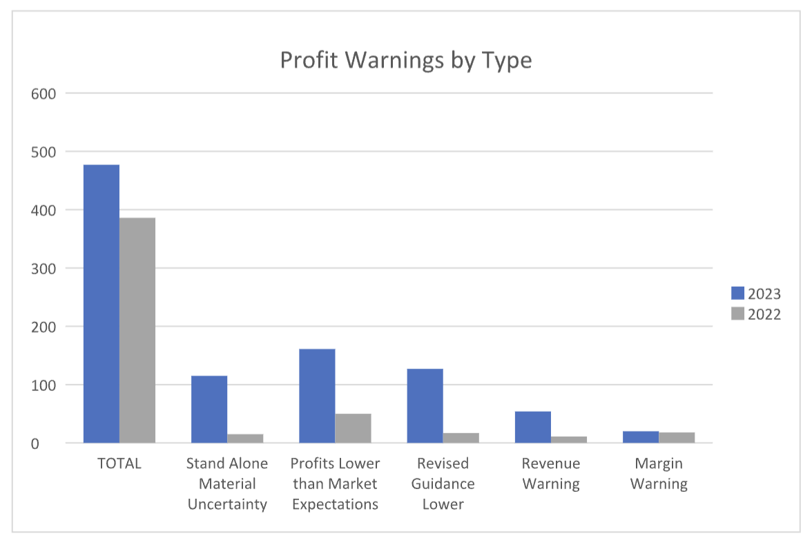 Profit Warnings by Type - IG Annual Report 2023