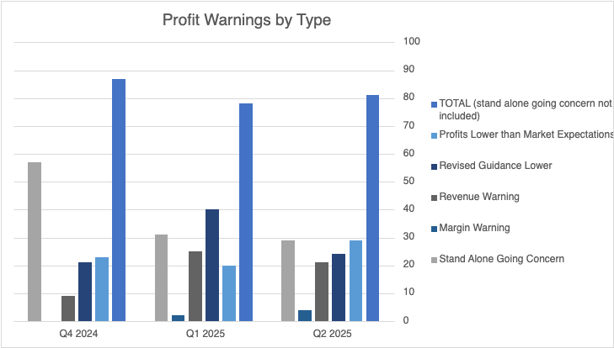 Profit Warnings by Type