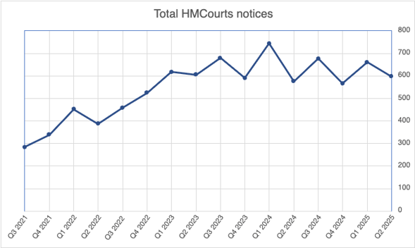 Total HMCourts Notices