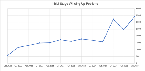 Initial Stage Winding Up Petitions