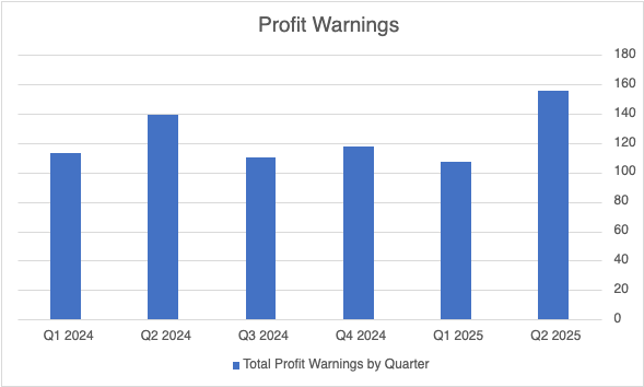 Profit Warnings by Q